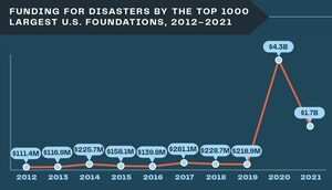 New Center for Disaster Philanthropy report finds disaster giving by largest U.S. foundations dipped in 2021