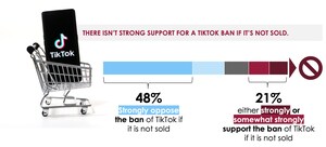 Americans Uninformed, Skeptical About TikTok Ban, According to New Group RFZ Study