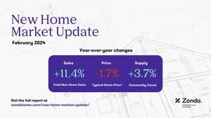 New Homes Sales Stay Strong in February -- Zonda Reports
