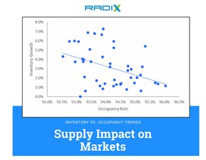 Radix Q2 Rental Housing Trends Project Weak Leasing Season