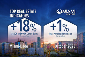 Miami-Dade County Mid-Market Condo Sales Surge Double Digits