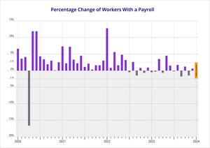 Patriot Software Publishes Data-driven Small Business Payroll Index