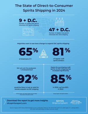 Eighty-Five Percent of Consumers Demand DtC Purchasing Access to Craft Spirits