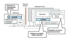 wolfSSL Inc. announces wolfHSM for Automotive HSMs (Hardware Security Modules)